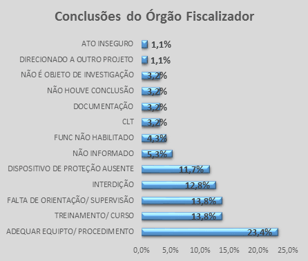 Percentual de acidentes segundo as causas descritas nos relatórios da fiscalização (Fonte: Ministério do Trabalho / Sindicato dos Metalúrgicos de Osasco)