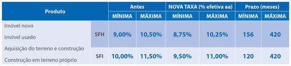 crédito imobiliário