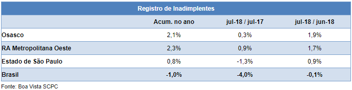 Osasco