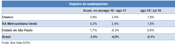 Osasco