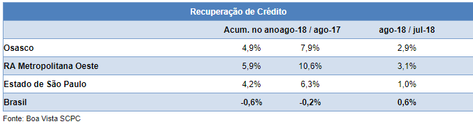 Osasco