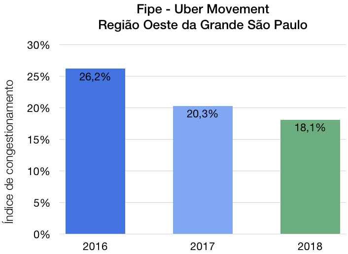 uber congestionamentos