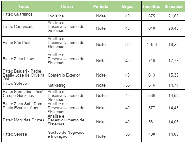 fatec carapicuíba