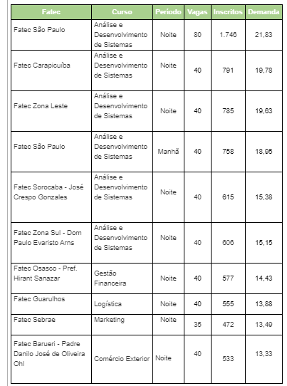 cursos mais concorridos fatec carapicuíba osasco barueri