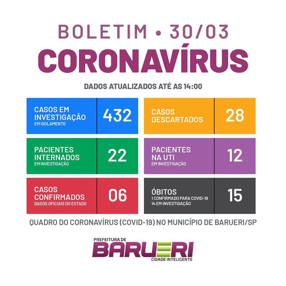 Barueri tem 15 mortes relacionadas ao coronavírus e 432 casos suspeitos da doença