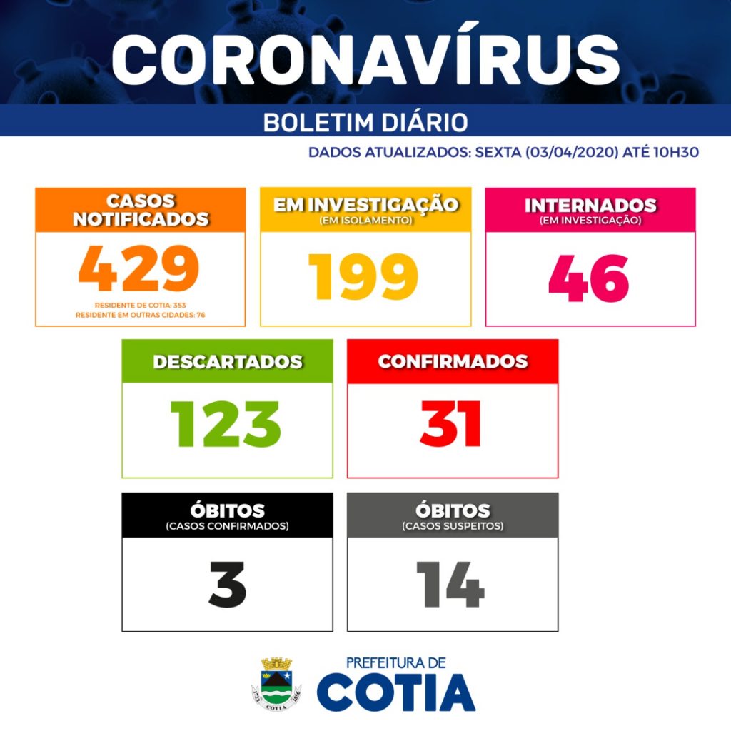 coronavírus cotia