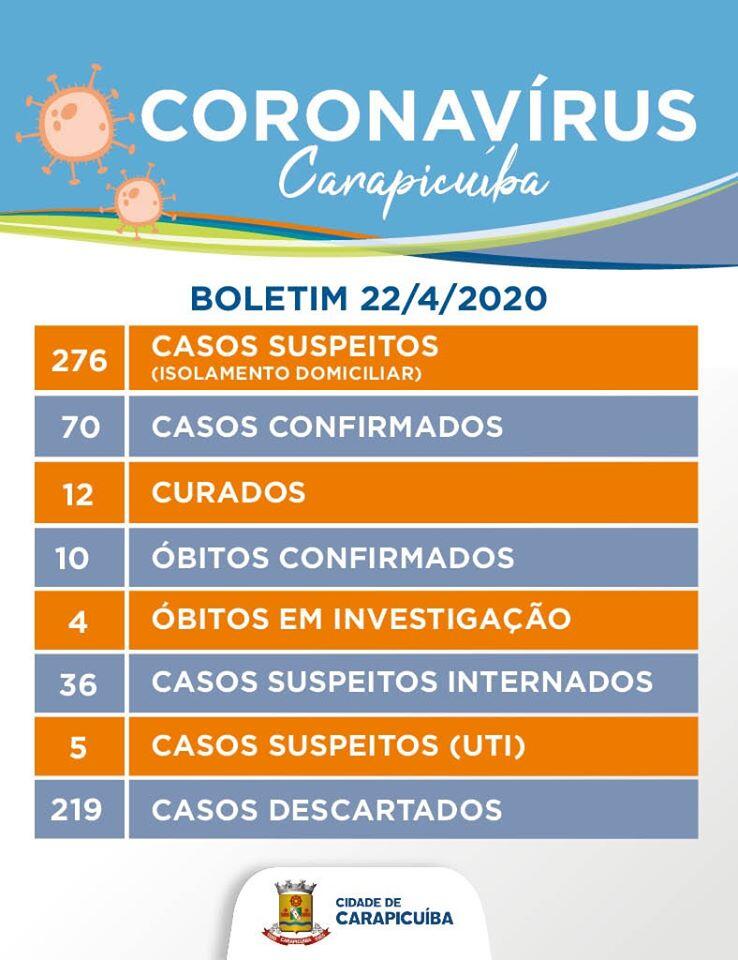 boletim 22 04 coronavírus Carapicuíba