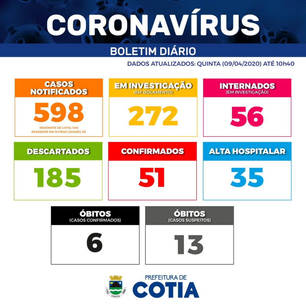 coronavírus cotia