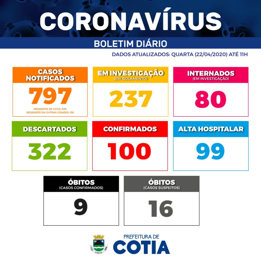 cotia coronavírus 22 04