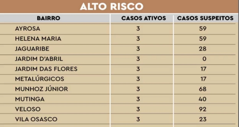 Osasco
