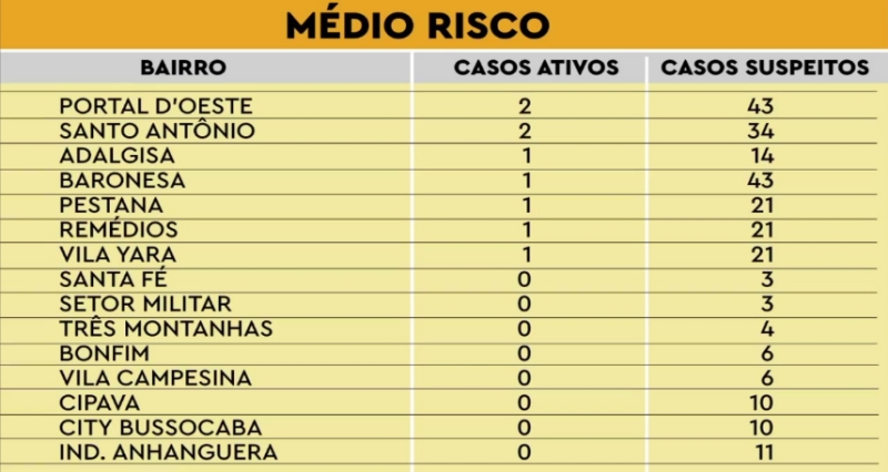 Osasco