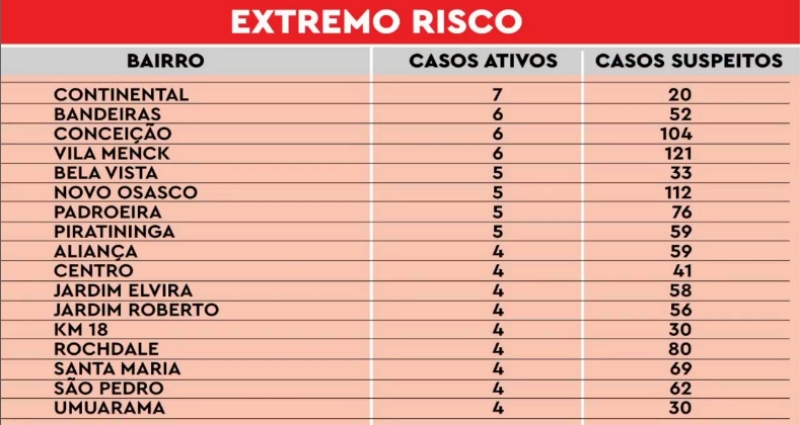 Osasco