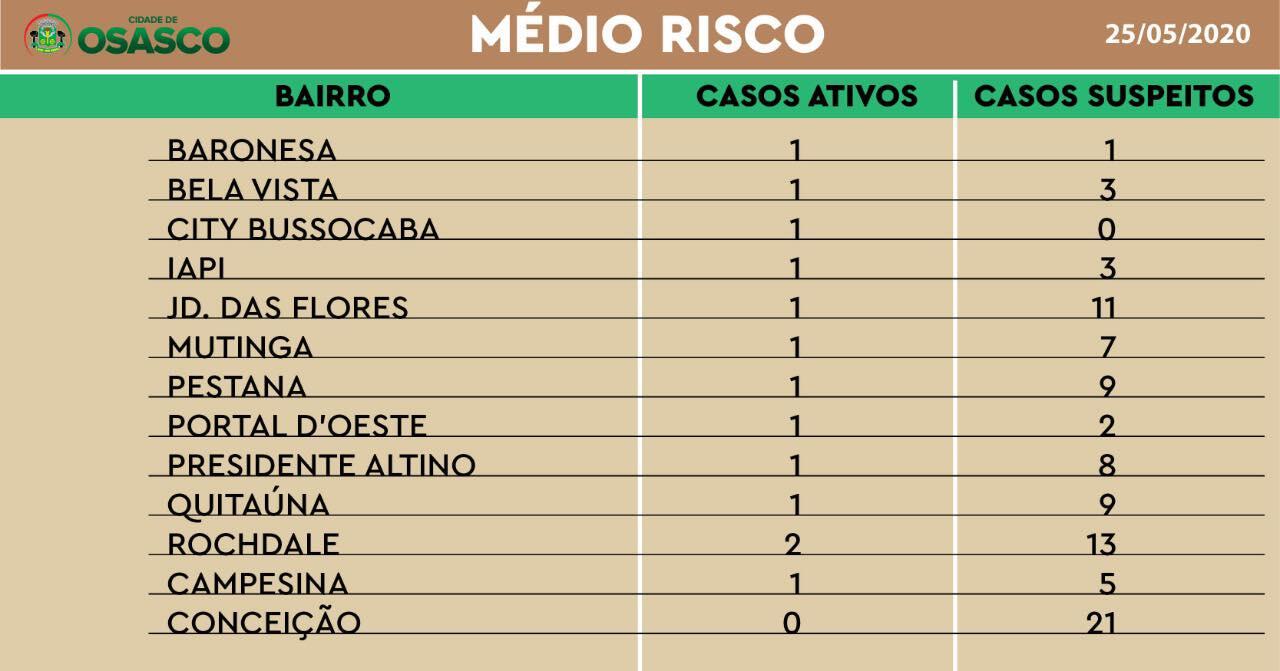 covid osasco