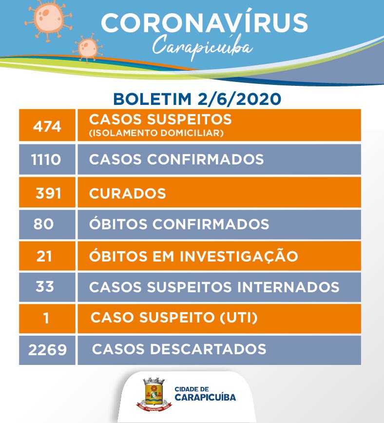 boletim coronavírus carapicuíba 02 06