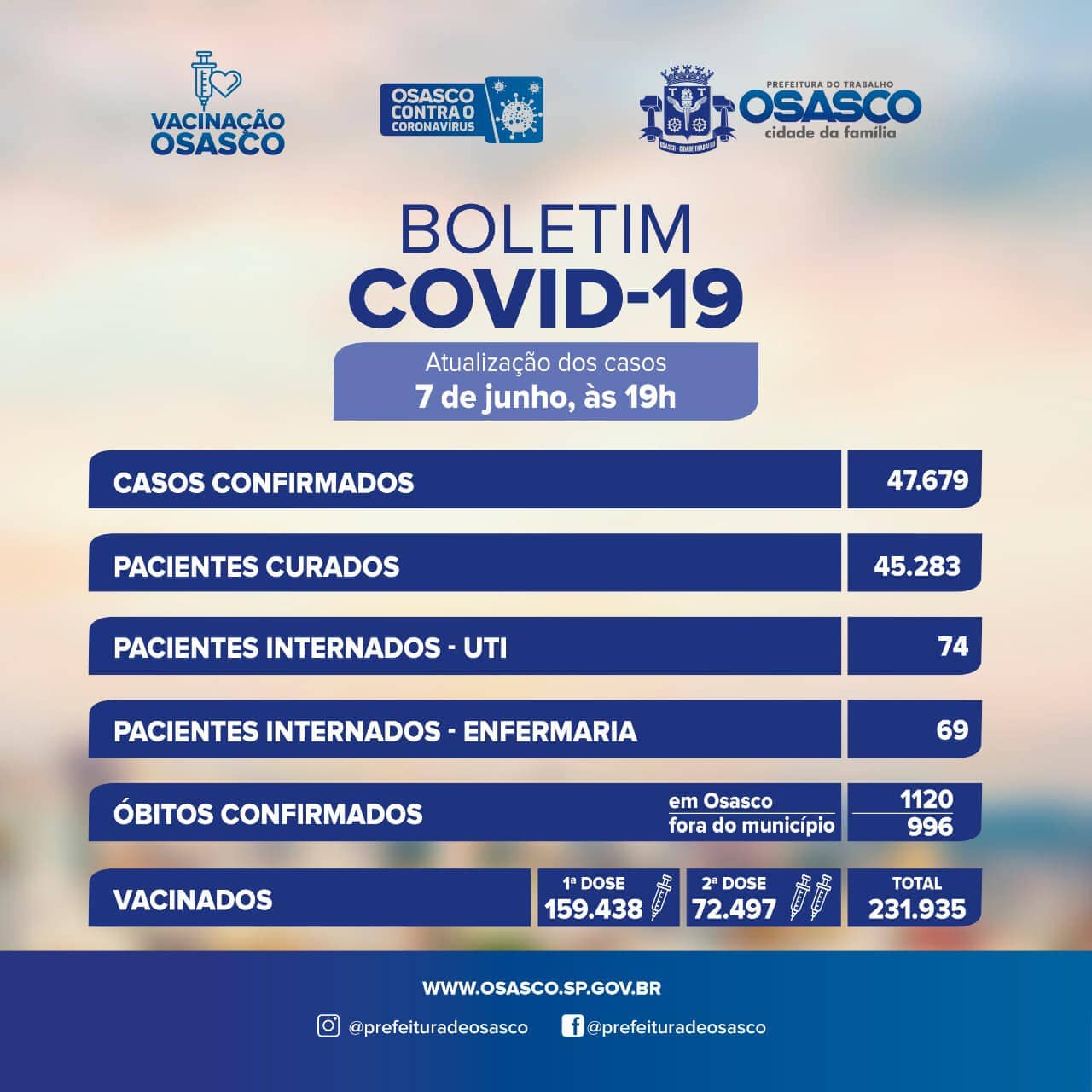 boletim covid 19 osasco