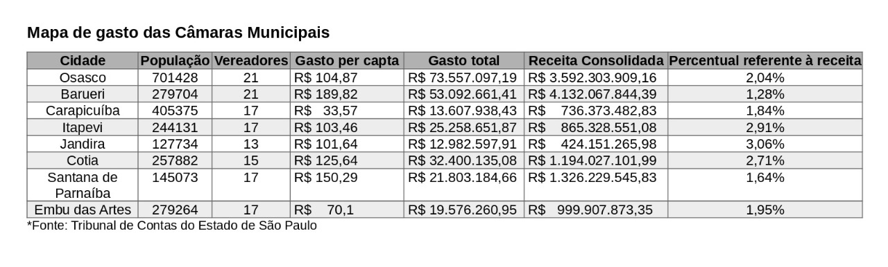 gastos câmaras municipais 2021