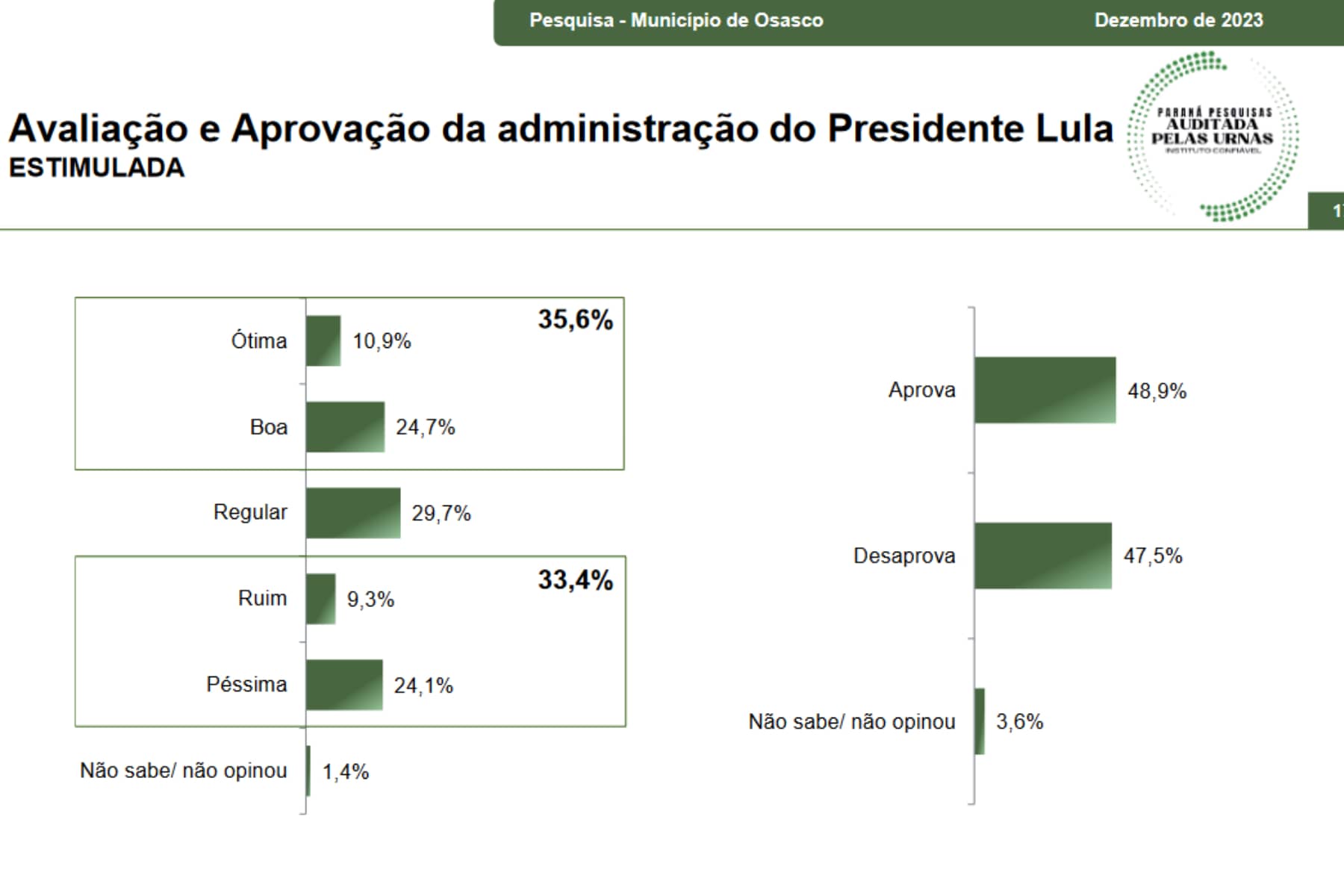 aprovação lula osasco