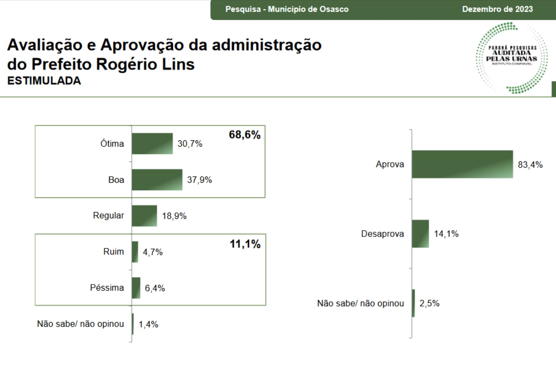 aprovação rogério lins osasco (1)