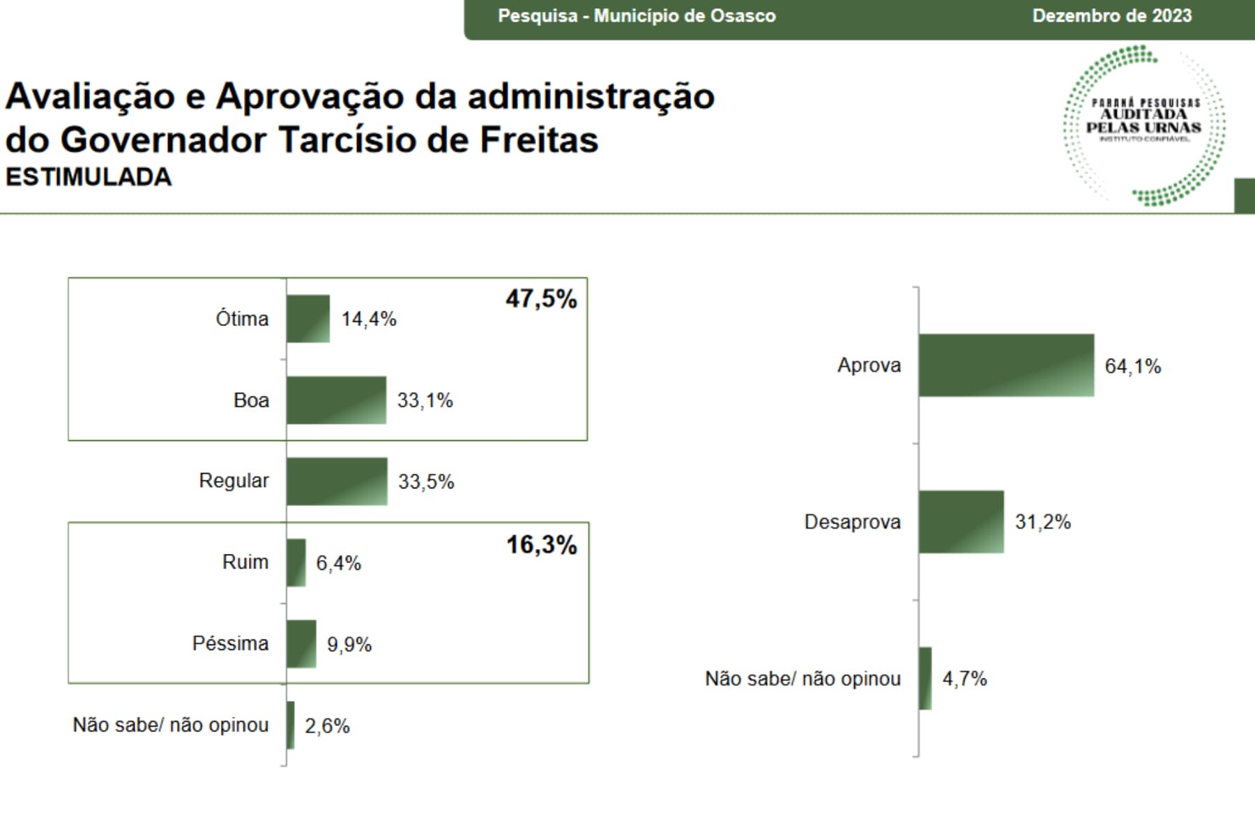 aprovação tarcísio osasco (1)