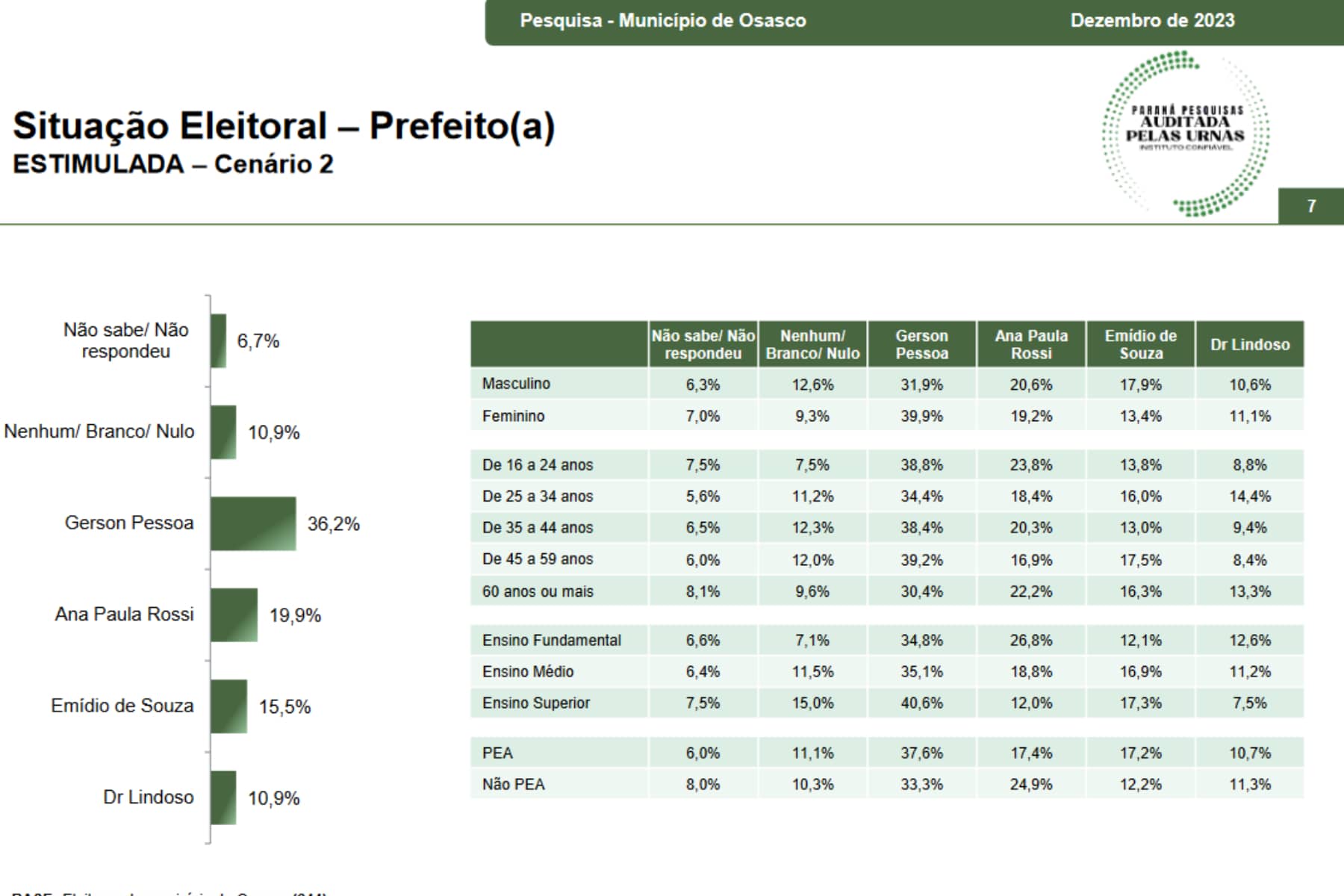pesquisa eleitoral osasco 2 (1)