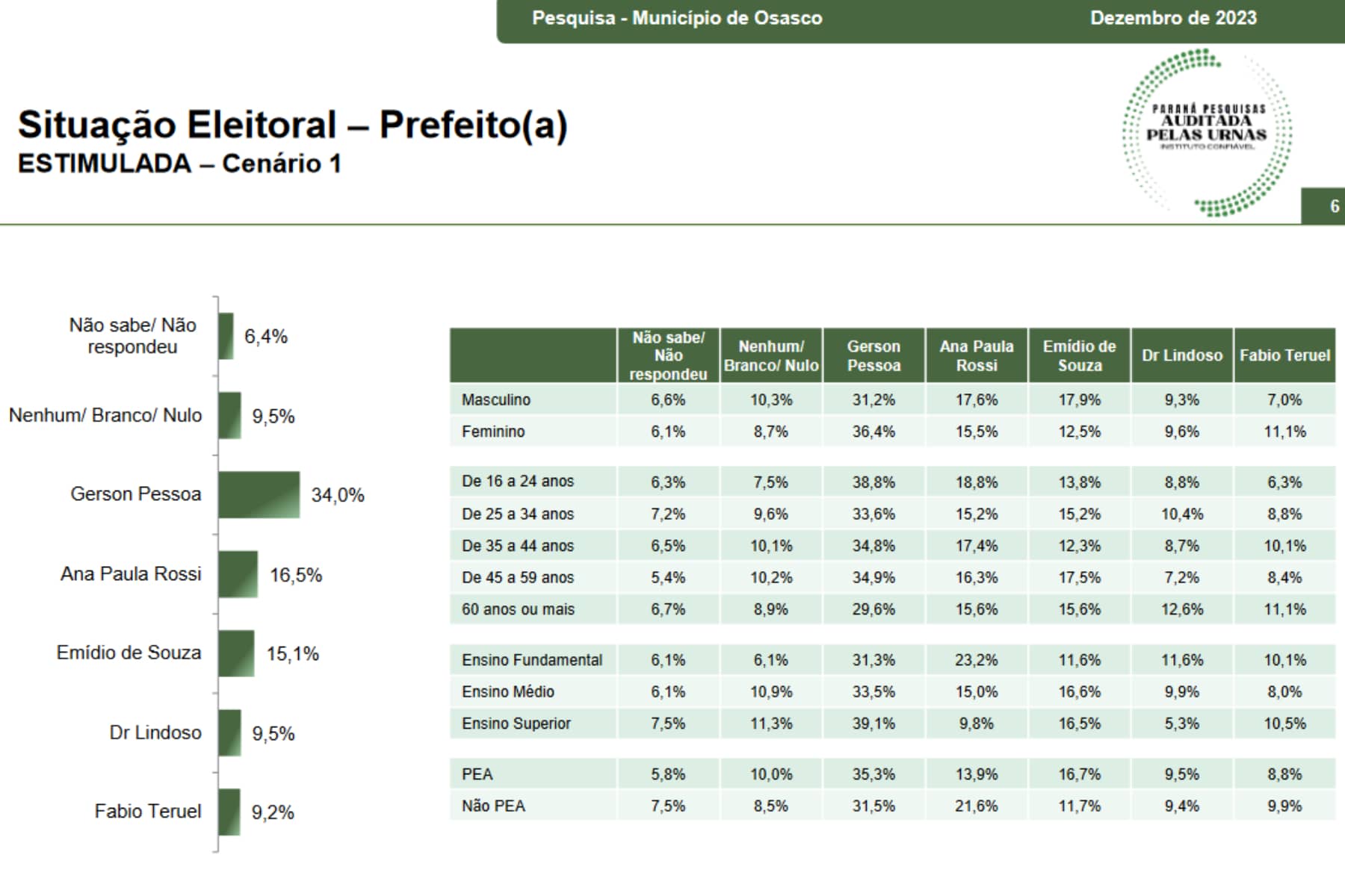 pesquisa eleitoral prefeito osasco 